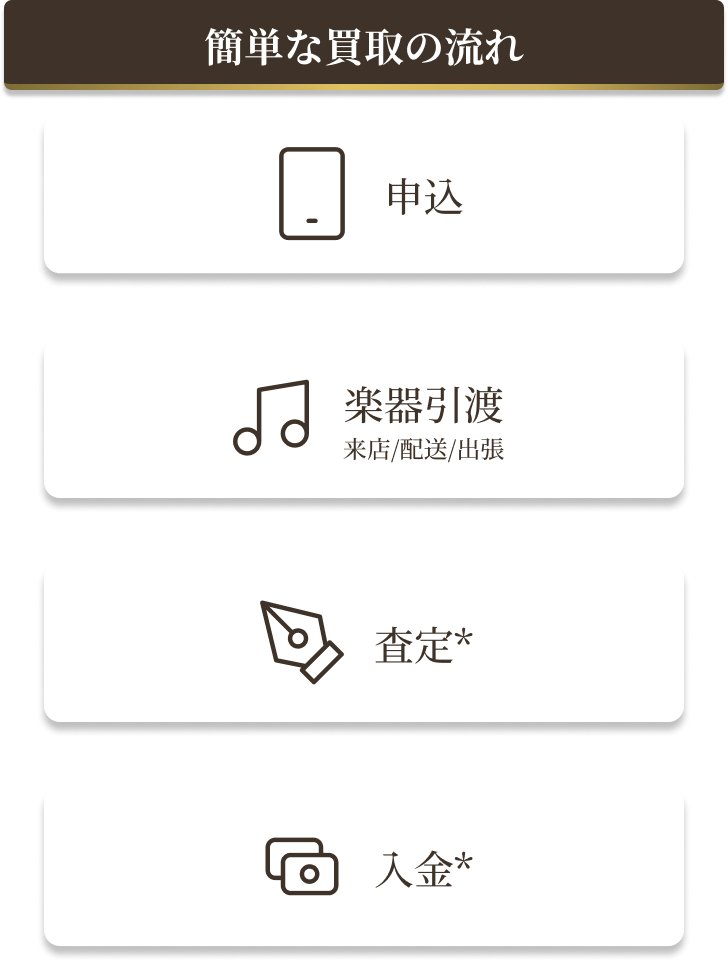 簡単な買取の流れ